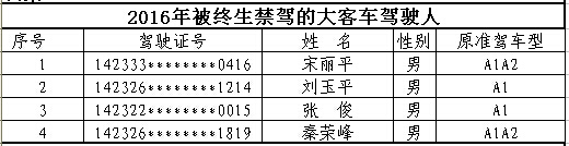 山西首次曝光終生禁駕名單 你還敢違法開車嗎？