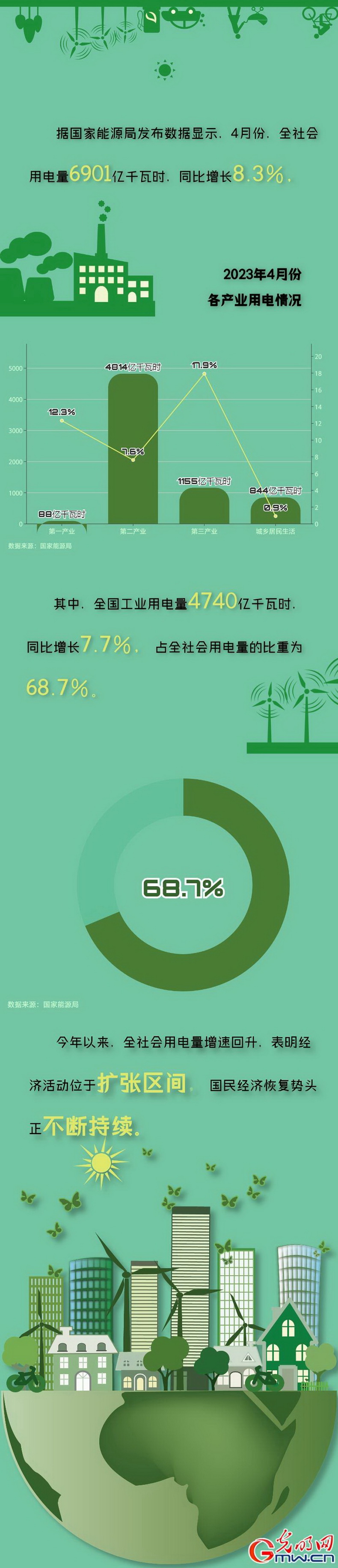 全社會用電量增速回升 國民經濟恢復勢頭不斷持續